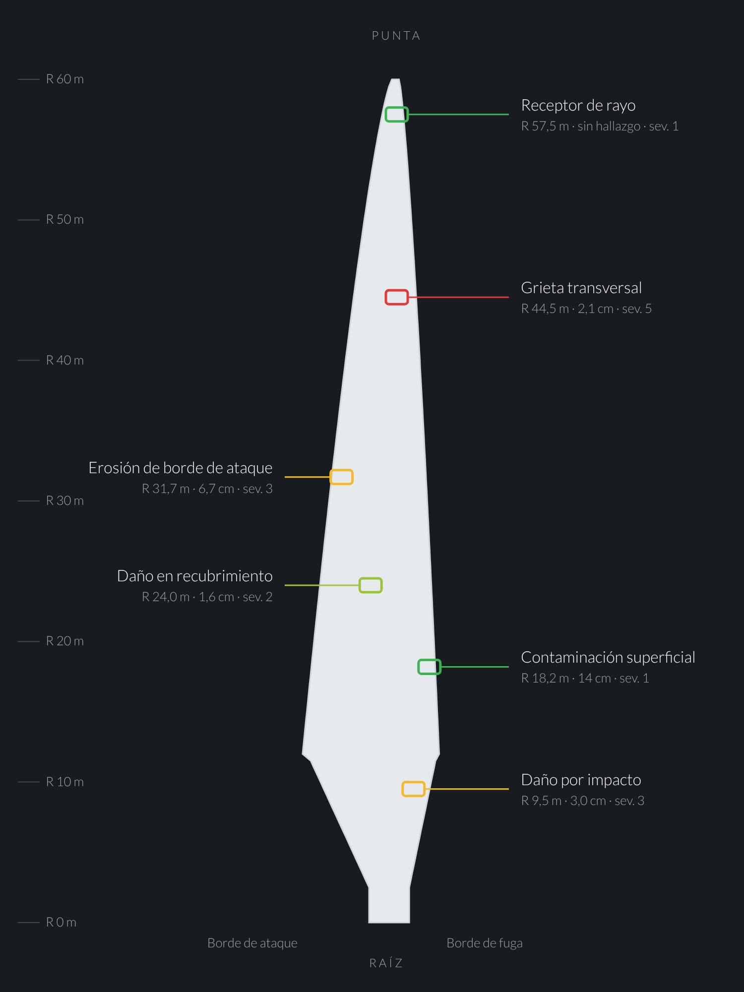 Illustrative diagram of a blade findings map